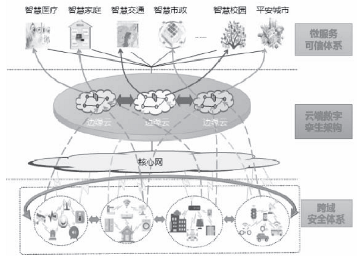 多域物联网安全服务关键技术及应用