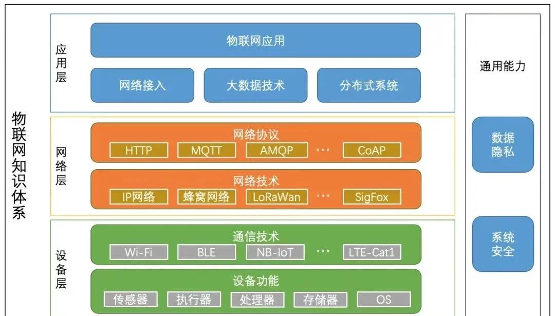 解析物联网应用层 服务的智能核心
